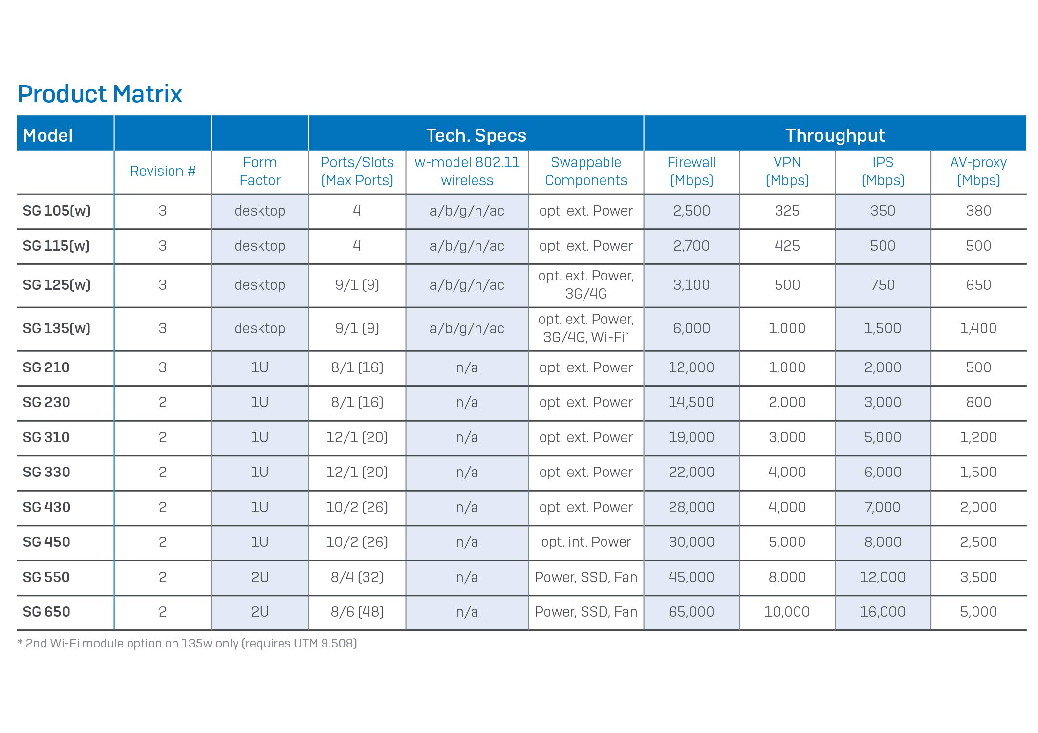 Sophos SG 135 rev.2 UTM Network Security Appliance 4