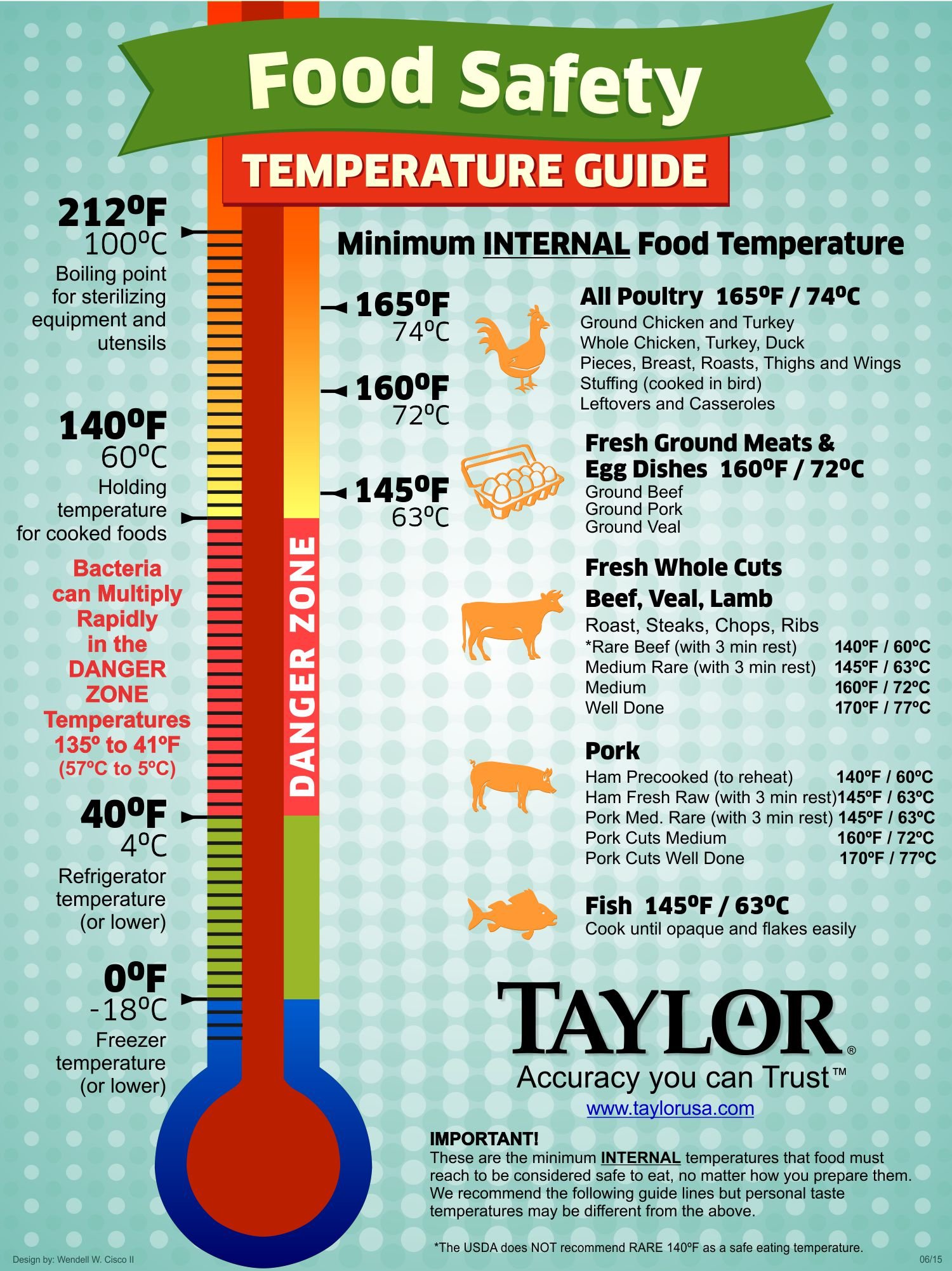 Taylor Digital Turbo Read Thermocouple Thermometer with Folding Probe, Yellow 4