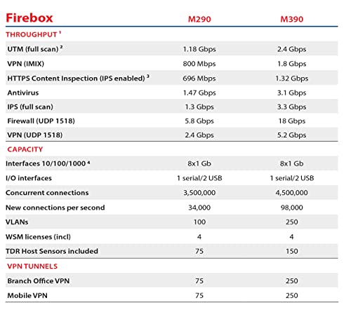 WatchGuard Firebox M290s High Availability 3