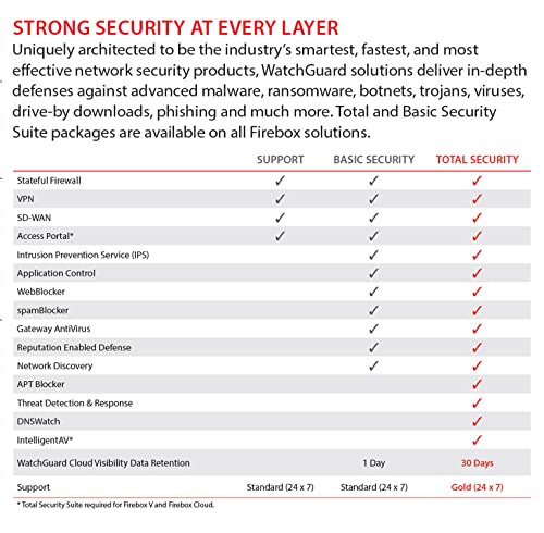 WatchGuard Firebox M290s High Availability 5