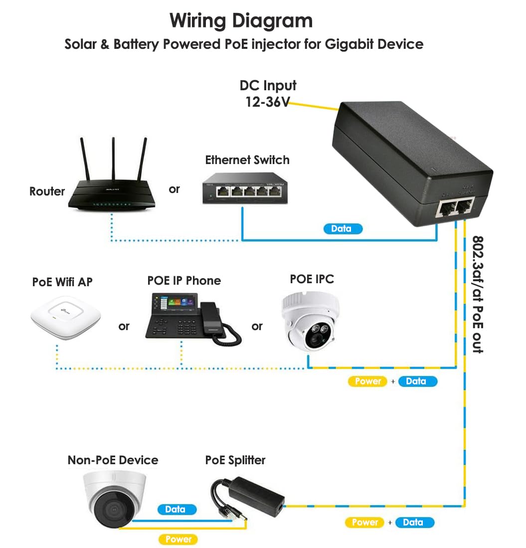 PLUSPOE Gigabit DC PoE+ Injector | 12V 24V (12-36V) DC Input | 50V 30W DC PoE+ Out | DC-DC Convertor + 802.3 af/at Solar PoE Injector Adapter for ePMP2000/3000, Force400/425, Q61, PoE Lighting 2