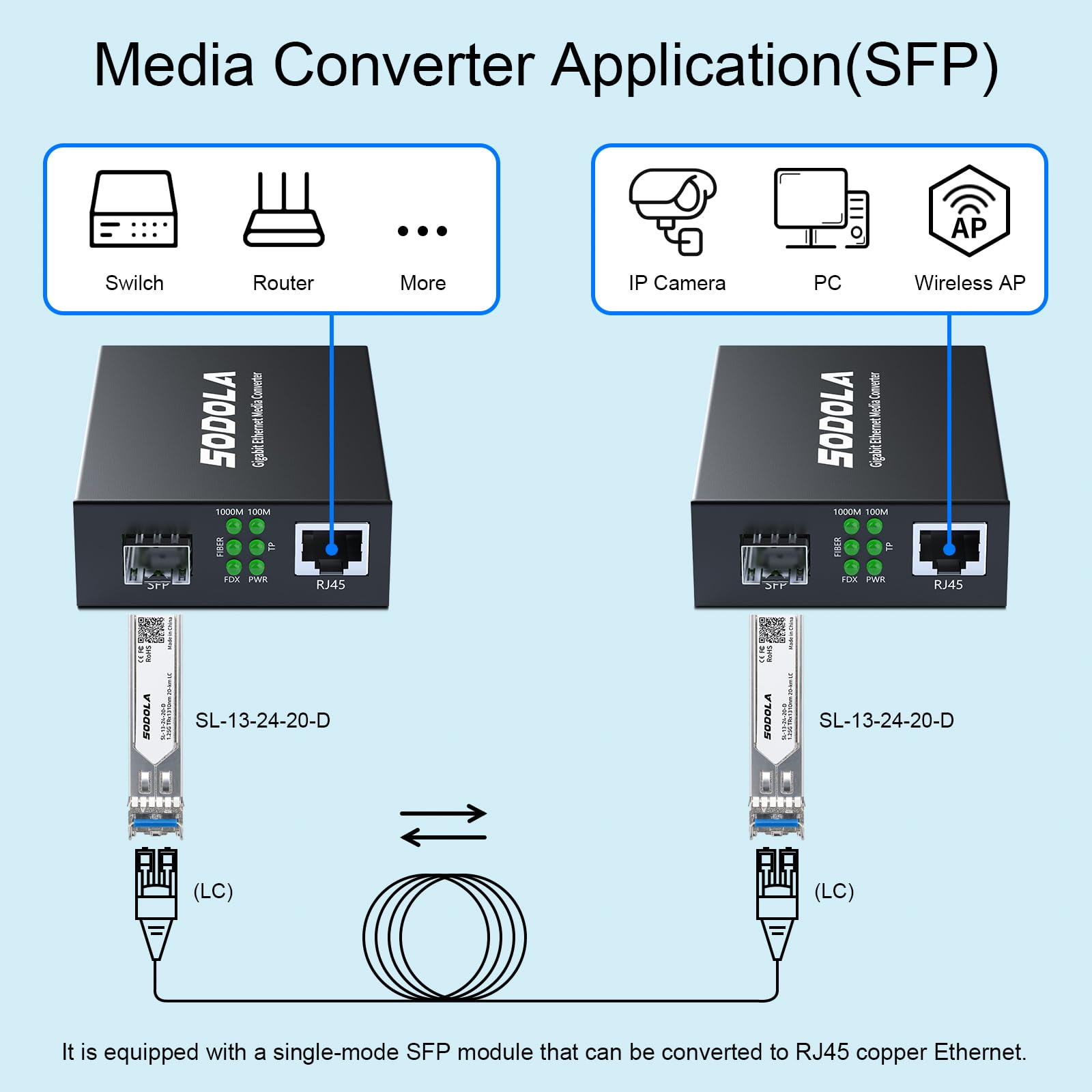 SODOLA Gigabit Ethernet Media Converter, SingleMode Dual LC Fiber to Ethernet RJ45 Converter for 10/100/1000Base-Tx to 1000Base-LX(with a SFP SMF 1310-nm Module), up to 20-km 6