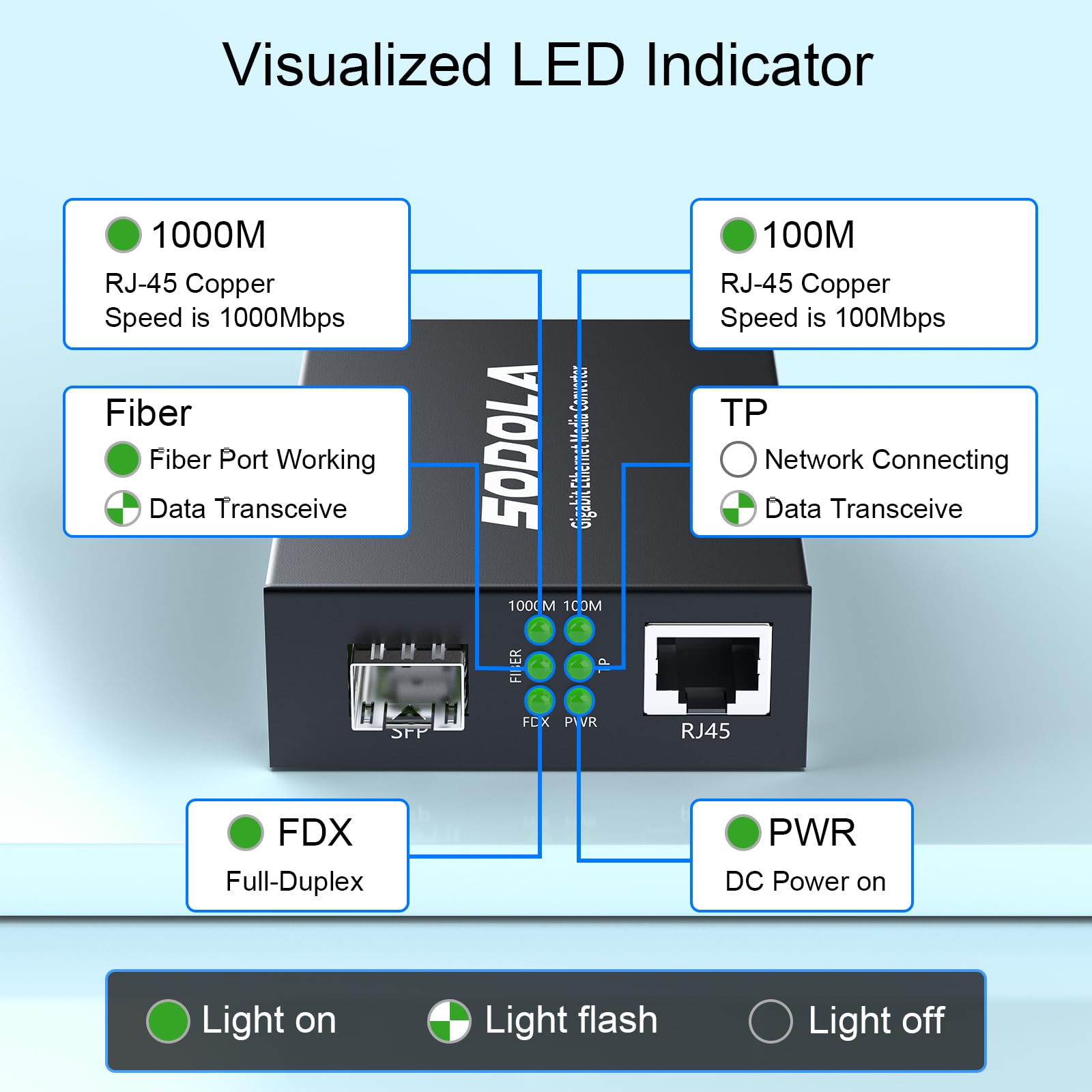 SODOLA Gigabit Ethernet Media Converter, SingleMode Dual LC Fiber to Ethernet RJ45 Converter for 10/100/1000Base-Tx to 1000Base-LX(with a SFP SMF 1310-nm Module), up to 20-km 4