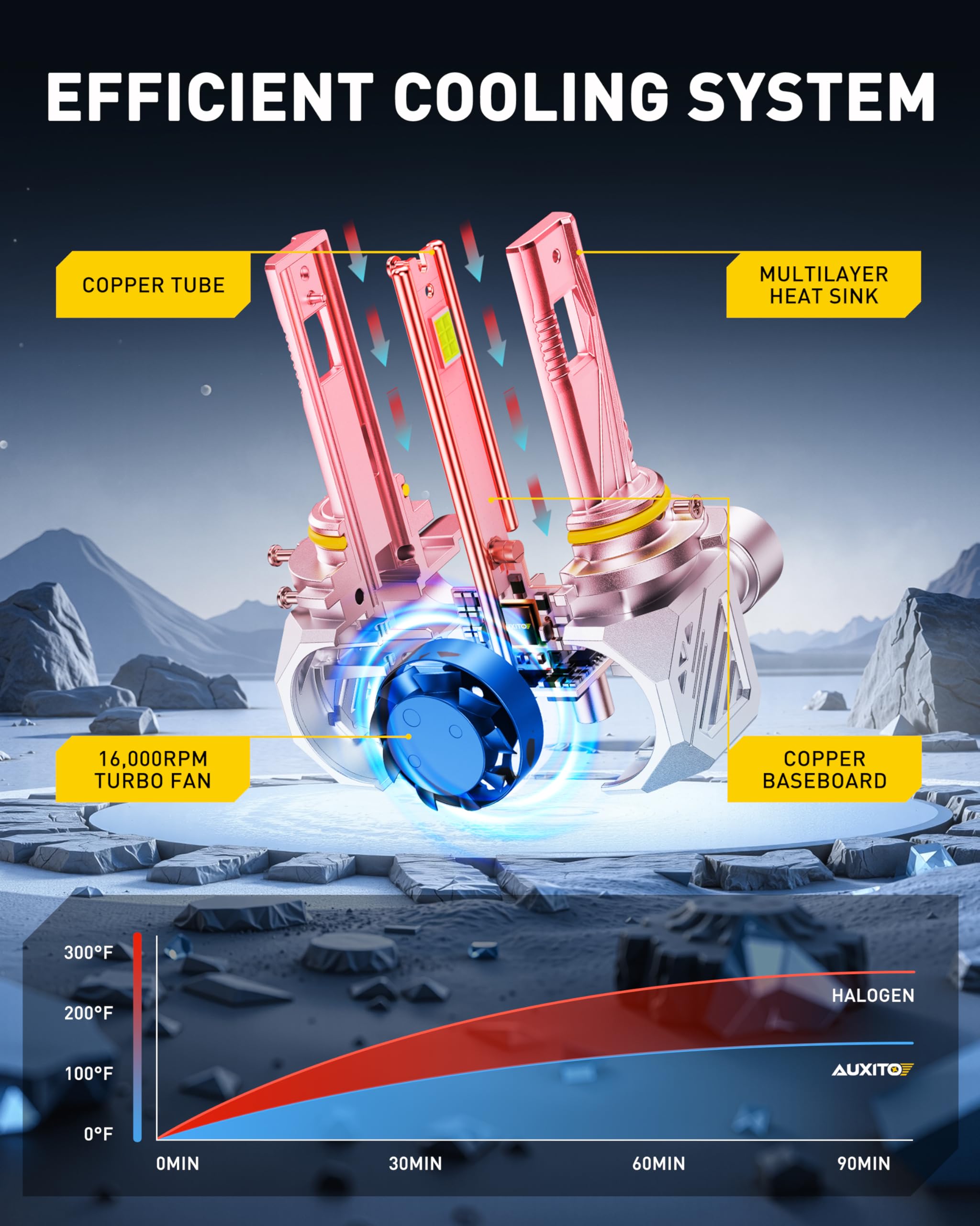 AUXITO 9006 LED Bulbs, 1000% Brighter, 3 Min Quick Install,Non-Polarity Plug and Play, 20 Years Lifespan, No Flicker, 99% Compatibility, Pack of 2 5