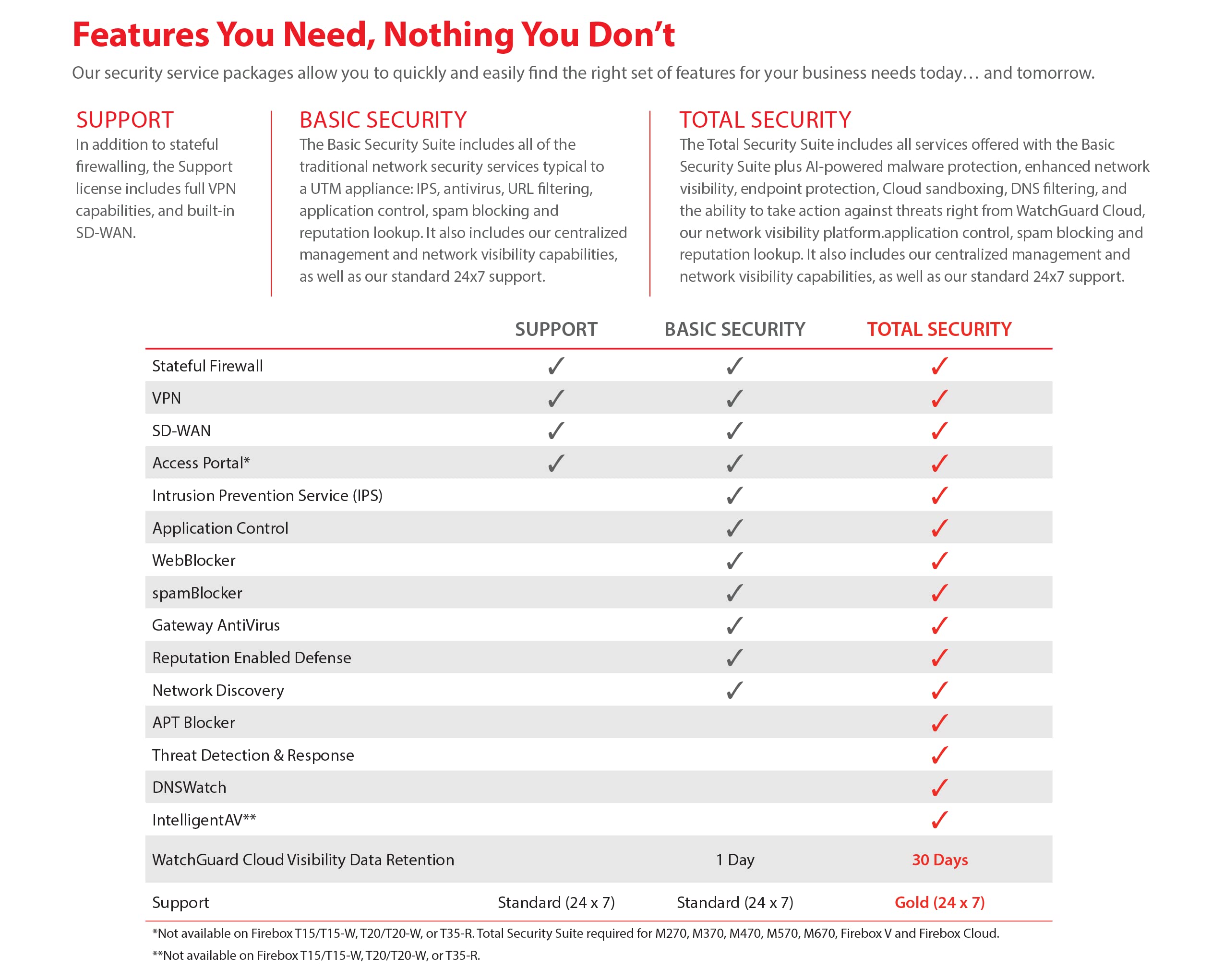 WatchGuard Firebox T85-PoE High Availibility Model Network Security Appliance with 1 Year Standard Support License - Advanced Firewall, VPN, Intrusion Prevention (WGT85071-US) 4